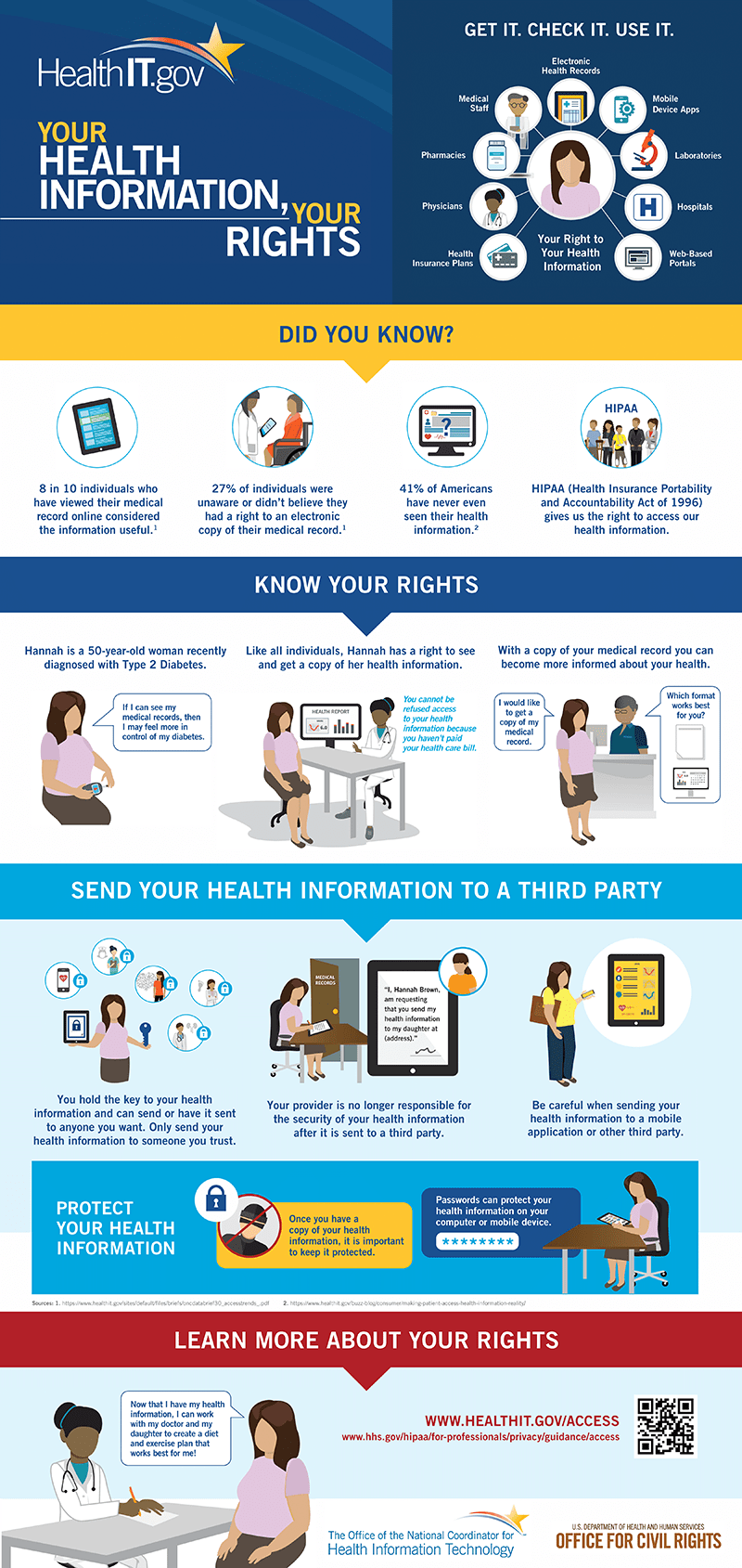 Infographic about health information rights