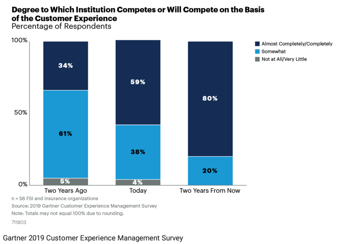 Graph of degree to which institutions competes or will compete on the basis of customer experience