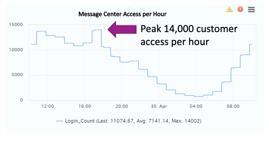 Graph of message center access per hour