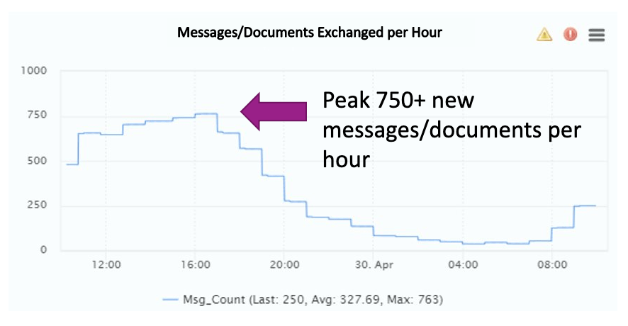 Graph of messages/documents exchanged per hour