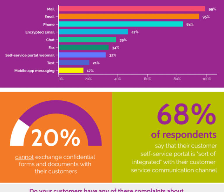 Infographic on how customers communicate with companies