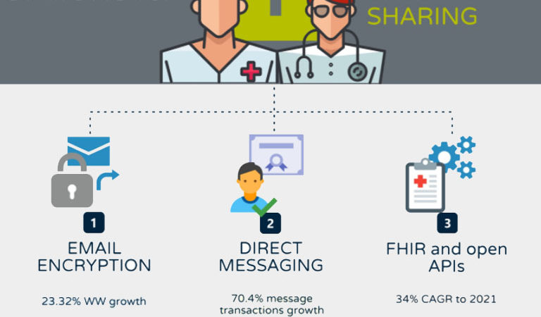 Infographic about healthcare data sharing