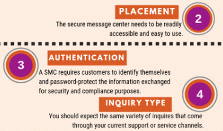 Infographic breaking down the importance of a secure message center
