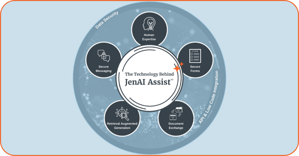 Technology behind JenAI Assist includes secure messaging and document exchange, secure forms, human expertise, and retrieval augmented generation. All wrapped in data security with API and low code integration methods