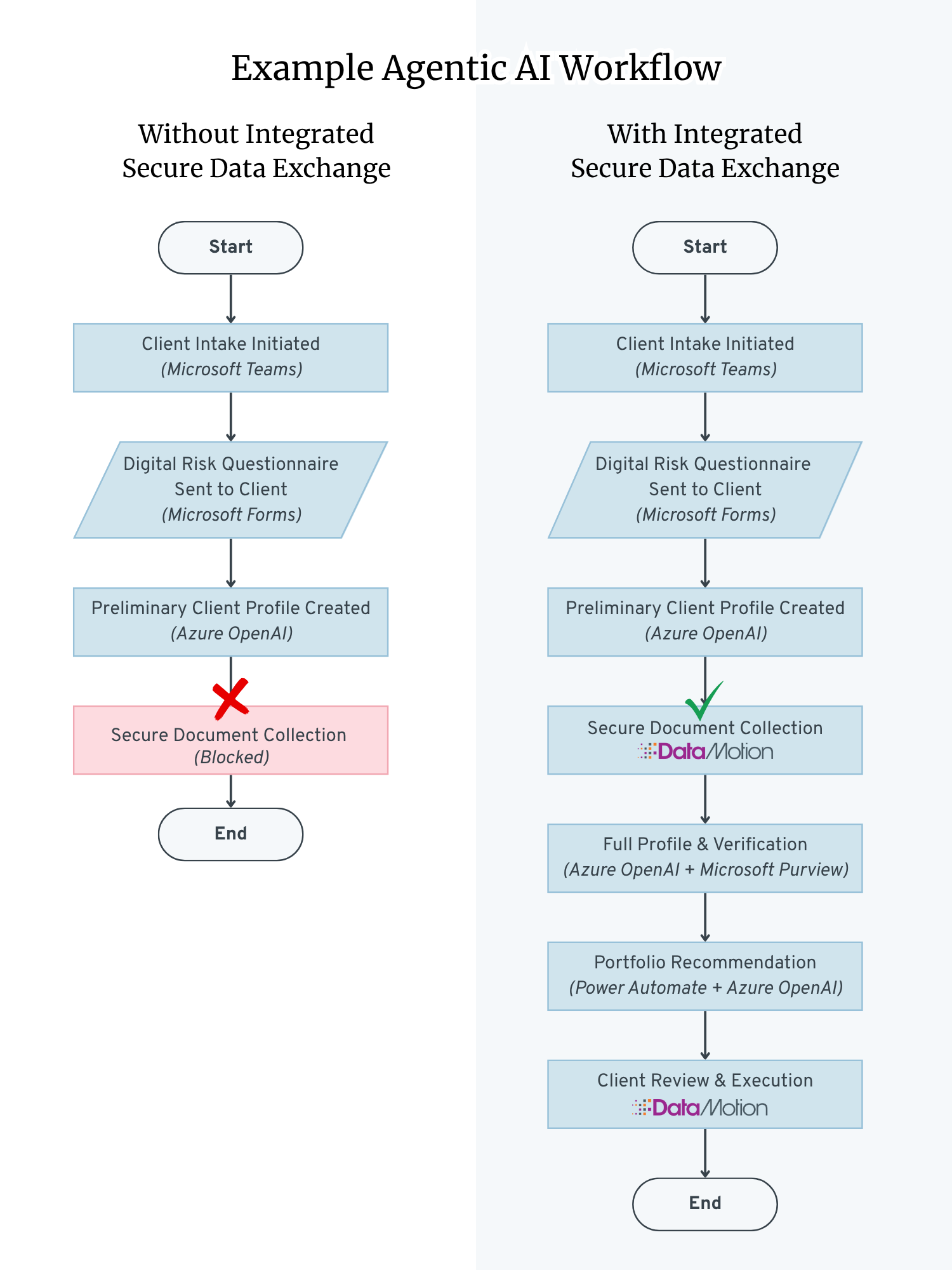 Agentic AI in Regulated Industries Roadmap | DataMotion