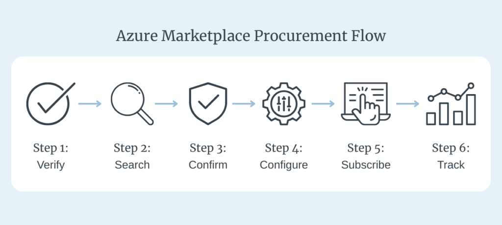 A diagram showing the step by step process of procuring a solution via the Azure Marketplace