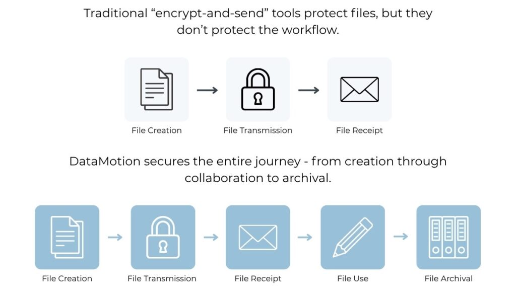 Diagram contrasting secure data workflows. The top row shows a traditional, incomplete 'encrypt-and-send' tool, which only protects File Creation, File Transmission, and File Receipt. The bottom row illustrates the complete, secure DataMotion workflow, which protects File Creation, File Transmission, File Receipt, File Use, and File Archival, demonstrating end-to-end data security.
