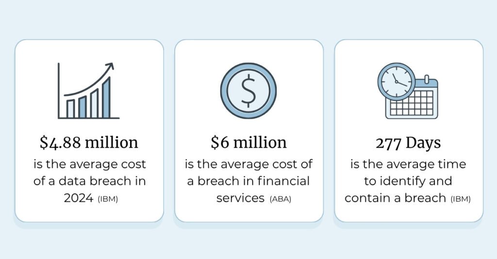 Infographic showing three critical data breach statistics: 1) $4.88 million is the global average cost of a data breach in 2024. 2) $6 million is the average cost of a breach in financial services. 3) 277 days is the average time to identify and contain a breach. This data highlights the significant financial risk and prolonged exposure associated with security incidents.