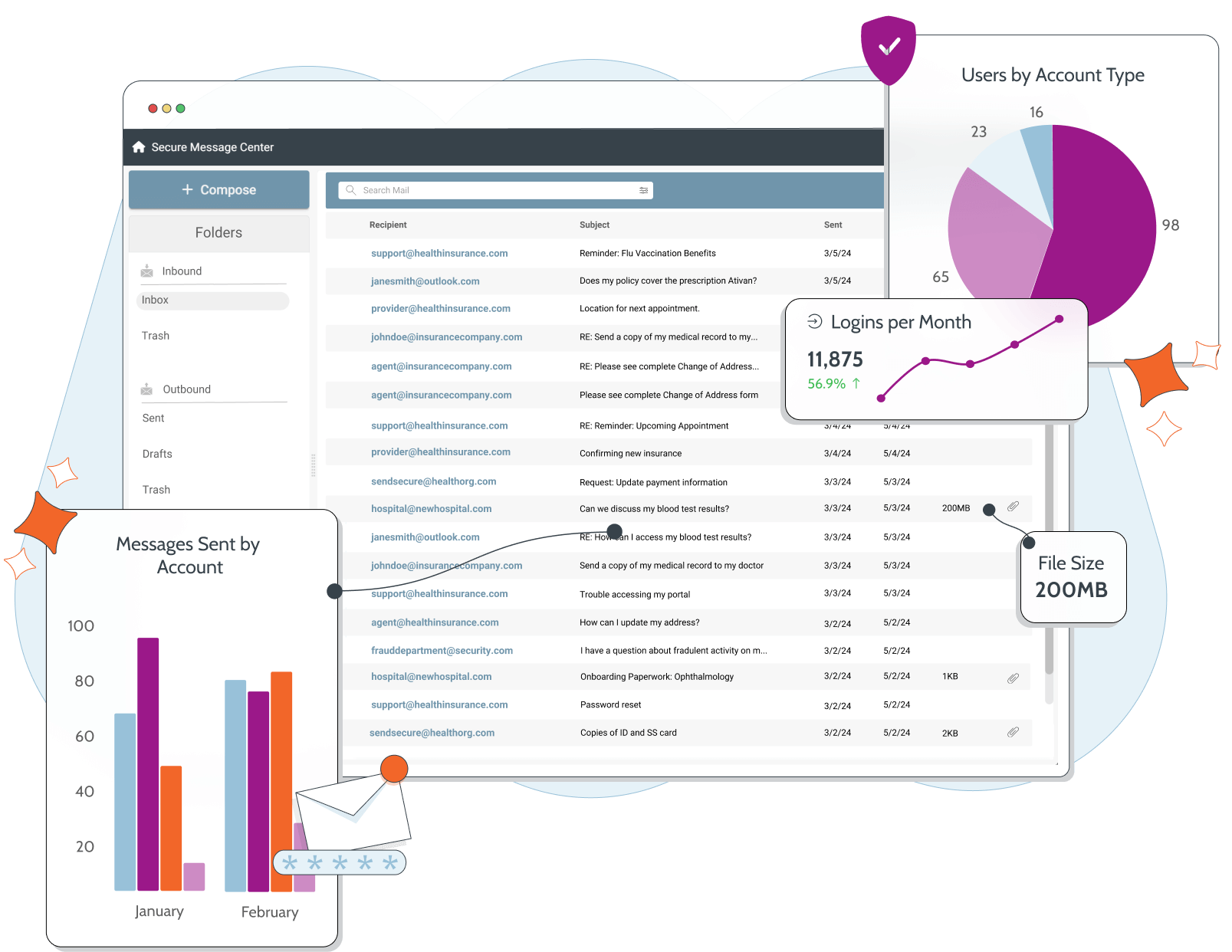 Screenshot of the Secure Message Center inbox with detailed annotations and illustrations, including images from the reporting dashboard.