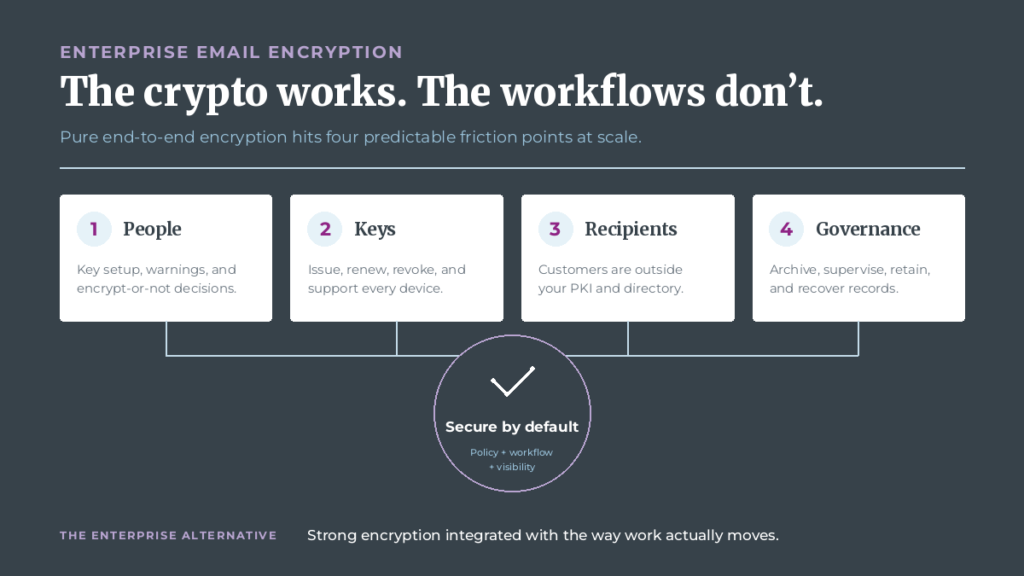 Diagram showing four reasons end-to-end email encryption becomes difficult at enterprise scale: people, key management, external recipients, and compliance governance.