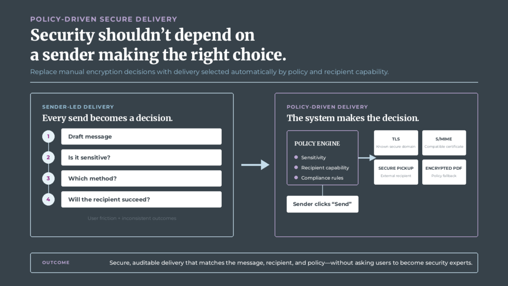 Comparison of sender-led encryption decisions with a policy engine that automatically selects TLS, S/MIME, secure pickup, or encrypted PDF based on sensitivity, recipient capability, and compliance rules.