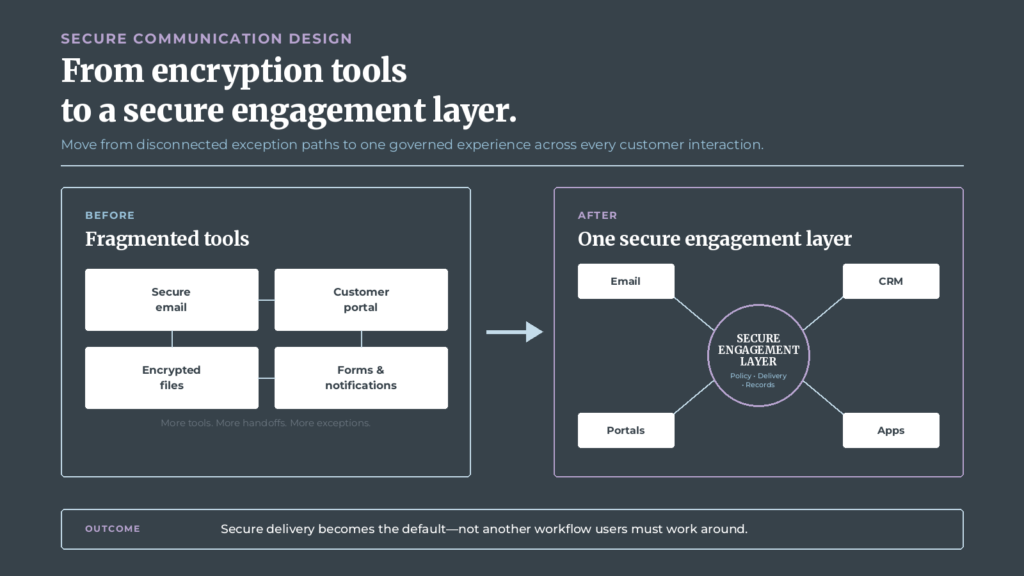 Before-and-after diagram showing fragmented secure email, portals, encrypted files, forms, and notifications replaced by one secure engagement layer connecting email, CRM, portals, and applications.